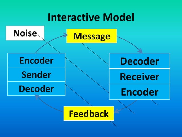 COMMUNICATION PROCESS | PPT