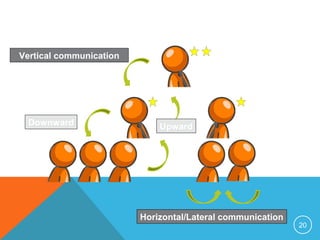 Report Presentation on Human Behavior in Organization on Communication ...