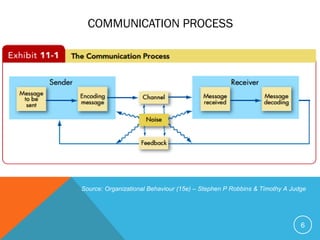 Report Presentation on Human Behavior in Organization on Communication ...