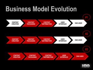Business Model Evolution
#1
CONTENT
CREATION

CONTENT
PACKAGING

CONTENT
DISTRIBUTION

USER
INTERFACE

END USER

#2
CONTENT
CREATION

CONTENT
PACKAGING

CONTENT
DISTRIBUTION

USER
INTERFACE

END USER

#3
CONTENT
CREATION

CONTENT
PACKAGING

CONTENT
DISTRIBUTION

USER
INTERFACE

END USER

 