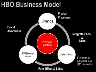 HBO Business Model
Product
Placement

Brands
Brand
Awareness

Integrated Ads
&
Sales

Premium
Content

DVD/Merch
andising

Subscribers
$1.4 billion in
subscriber fees
($15 per month)

Fans Effect & Sales

 