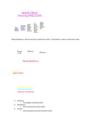 MASLOW’S
Hierarchy of NEEDS

•Truth
•Justice
•Wisdom
•Meaning

•Self-respect
•Achievement
•Attention
•Recognition
•Reputation

•Need for
friends
•Need for
belonging
•Need to
give and
receive love

•Job
Security
•Tenure
•Permanent
Status
•Insurance
coverage
•Police
protection

•Food &
medicines
•Clothing
•Shelter
•Health Care
Services
•Sex

Needs Satisfaction - Why do we have to satisfy their needs? - They behave in order to satisfy their needs

Behavior

Internal
needs

Outcome

Needs Satisfaction

ERG Theory
Clayton P. Alderfer

Relatedness
Needs

Existence
Needs

Growth
Needs

Satisfaction / Progression
Satisfaction / Regression
Satisfaction / Strengthening

•
•
•

Existence:
o Physiological and safety needs
Relatedness:
o Social and external esteem needs
Growth:
o Self-actualization and internal esteem needs

 
