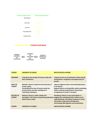 Hierarchy of Needs Theory

Motivation-Hygiene Theory

Self-Actualization

Work fulfilment

Esteem Needs

Advance recognition
and status

Social needs

Supervision and
relationships

Security/Safety needs

Company policy, job
security and working
Condition

Physiological needs

Salary and personal
life

Two Factor Theory Frederick Herzberg

Employee
Dissatisfied
and
unmotivated

Hygiene
Factors

Employees
not
Dissatisfied Motivation
Factors
but
unmotivated

Employees
Satisfied and
motivated

THEORY

HIERARCHY OF NEEDS

MOTIVATION & HYGIENE

MEANING

is based on the concept of human needs and
their satisfaction.

is based on the use of motivators which include
achievement, recognition and opportunity for
growth.

BASIS OF
THEORY

Maslow's theory is based on the hierarchy of
human needs.
He identified five sets of human needs (on
priority basis) and their satisfaction in
motivating employees.

refers to hygiene factors and motivating factors
in his theory.
Hygiene factors are dissatisfiers while motivating
factors motivate subordinates. Hierarchical
arrangement of needs is not given.

NATURE OF
THEORY

Maslow's theory is rather simple and
Hertzberg's theory is more prescriptive. It
descriptive. The theory is based long experience suggests the motivating factors which can be
about human needs.
used effectively. This theory is based on actual
information collected by Hertzberg by
interviewing 200 engineers and accountants.

THEORY

HIERARCHY OF NEEDS

MOTIVATION & HYGIENE

 
