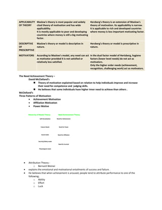 APPLICABILITY Maslow's theory is most popular and widely
OF THEORY
cited theory of motivation and has wide
applicability.
It is mostly applicable to poor and developing
countries where money is still a big motivating
factor.

Herzberg's theory is an extension of Maslow's
theory of motivation. Its applicability is narrow.
It is applicable to rich and developed countries
where money is less important motivating factor.

DESCRIPTIVE Maslow's theory or model is descriptive in
OF
nature.
PRESCRIPTIVE

Herzberg's theory or model is prescriptive in
nature.

MOTIVATORS

According to Maslow's model, any need can act in the dual factor model of Hertzberg, hygiene
as motivator provided it is not satisfied or
factors (lower level needs) do not act as
relatively less satisfied.
motivators.
Only the higher order needs (achievement,
recognition, challenging work) act as motivators.

The Need Achievement Theory –
David McClelland’s
 Theory of motivation explained based on relation to help individuals improve and increase
their need for competence and judging skills.
 He believes that some individuals have higher inner need to achieve than others .
McClelland’s
Three Patterns of Motivation
• Achievement Motivation
• Affiliation Motivation
• Power Motive
Hierarchy of Needs Theory

Need Achievement Theory

Self-Actualization

Need for Achievement

Esteem Needs

Need for Power

Social needs

Need for Affiliation

Security/Safety needs
Need for Survival
Physiological needs

•
•
•

Attribution Theory o Bernard Weiner
explains the emotional and motivational entailments of success and failure .
He believes that when achievement is aroused, people tend to attribute performance to one of the
following;
o Ability
o Effort
o Luck

 