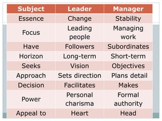 Subject Leader Manager 
Essence Change Stability 
Focus 
Leading 
people 
Managing 
work 
Have Followers Subordinates 
Horizon Long-term Short-term 
Seeks Vision Objectives 
Approach Sets direction Plans detail 
Decision Facilitates Makes 
Power 
Personal 
charisma 
Formal 
authority 
Appeal to Heart Head 
 
