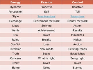 Energy Passion Control 
Dynamic Proactive Reactive 
Persuasion Sell Tell 
Style Transformational Transactional 
Exchange Excitement for work Money for work 
Likes Striving Action 
Wants Achievement Results 
Risk Takes Minimizes 
Rules Breaks Makes 
Conflict Uses Avoids 
Direction New roads Existing roads 
Truth Seeks Establishes 
Concern What is right Being right 
Credit Gives Takes 
Blame Takes Blames 
 