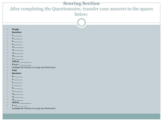 Scoring Section 
After completing the Questionnaire, transfer your answers to the spaces 
below: 
 People 
 Question 
 1.______ 
 4.______ 
 6.______ 
 9.______ 
 10.______ 
 12.______ 
 14.______ 
 16.______ 
 17.______ 
 TOTAL ________ 
 X 0.2 = ________ 
 (multiple the Total by 0.2 to get your final score) 
 Task 
 Question 
 2.______ 
 3.______ 
 5.______ 
 7.______ 
 8.______ 
 11.______ 
 13.______ 
 15.______ 
 18.______ 
 TOTAL ________ 
 X 0.2 ________ 
 (multiple the Total by 0.2 to get your final score) 
 