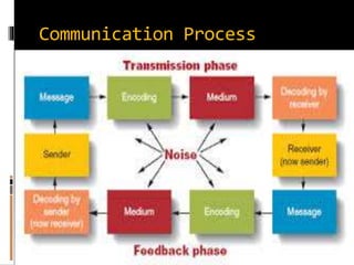 Communication Process
 