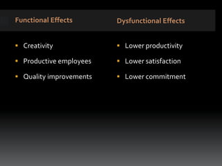 Functional Effects Dysfunctional Effects
 Creativity
 Productive employees
 Quality improvements
 Lower productivity
 Lower satisfaction
 Lower commitment
 