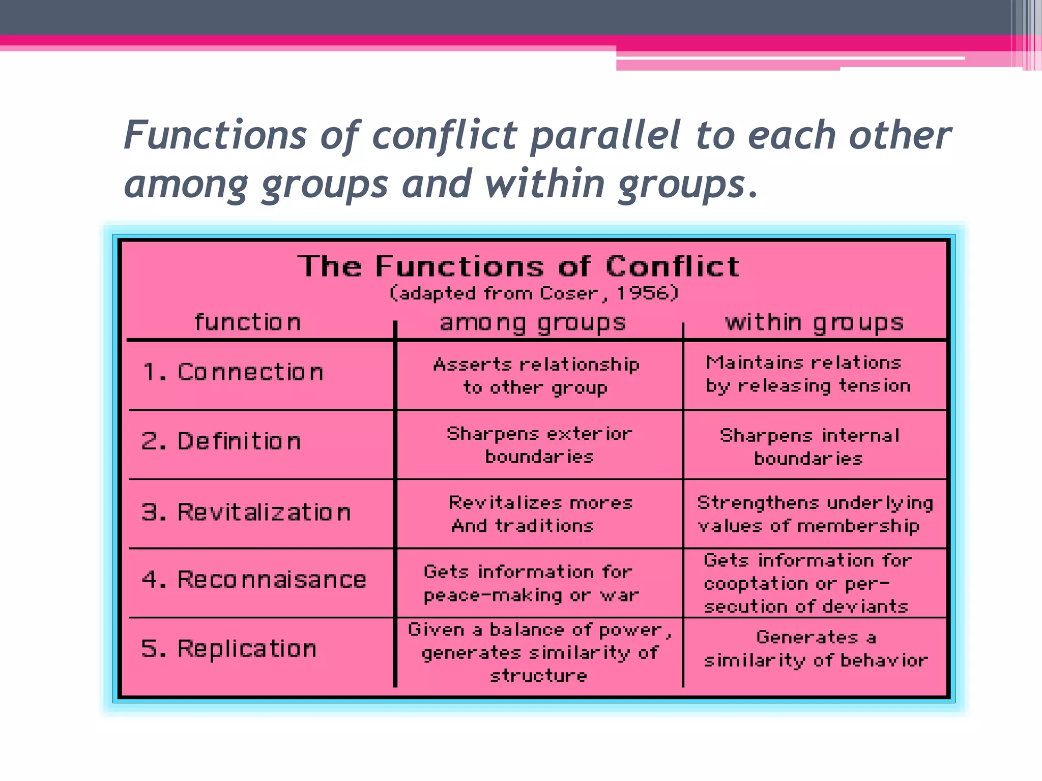 Functions of conflict parallel to each other
among groups and within groups.
 