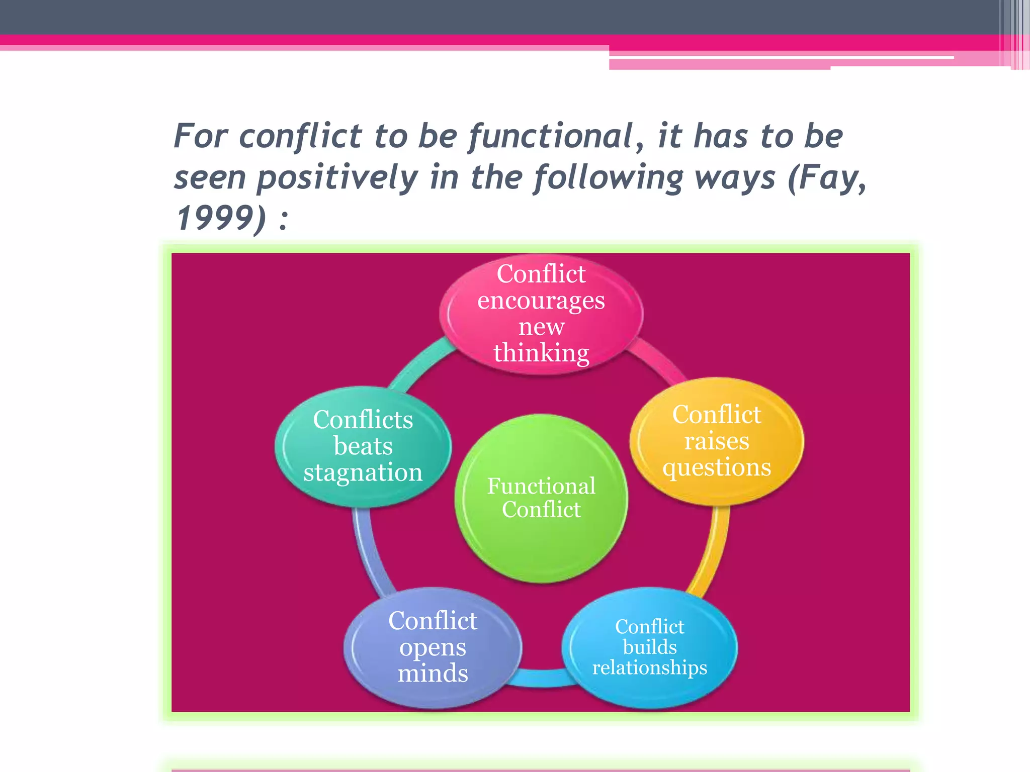 For conflict to be functional, it has to be
seen positively in the following ways (Fay,
1999) :
Functional
Conflict
Conflict
encourages
new
thinking
Conflict
raises
questions
Conflict
builds
relationships
Conflict
opens
minds
Conflicts
beats
stagnation
 