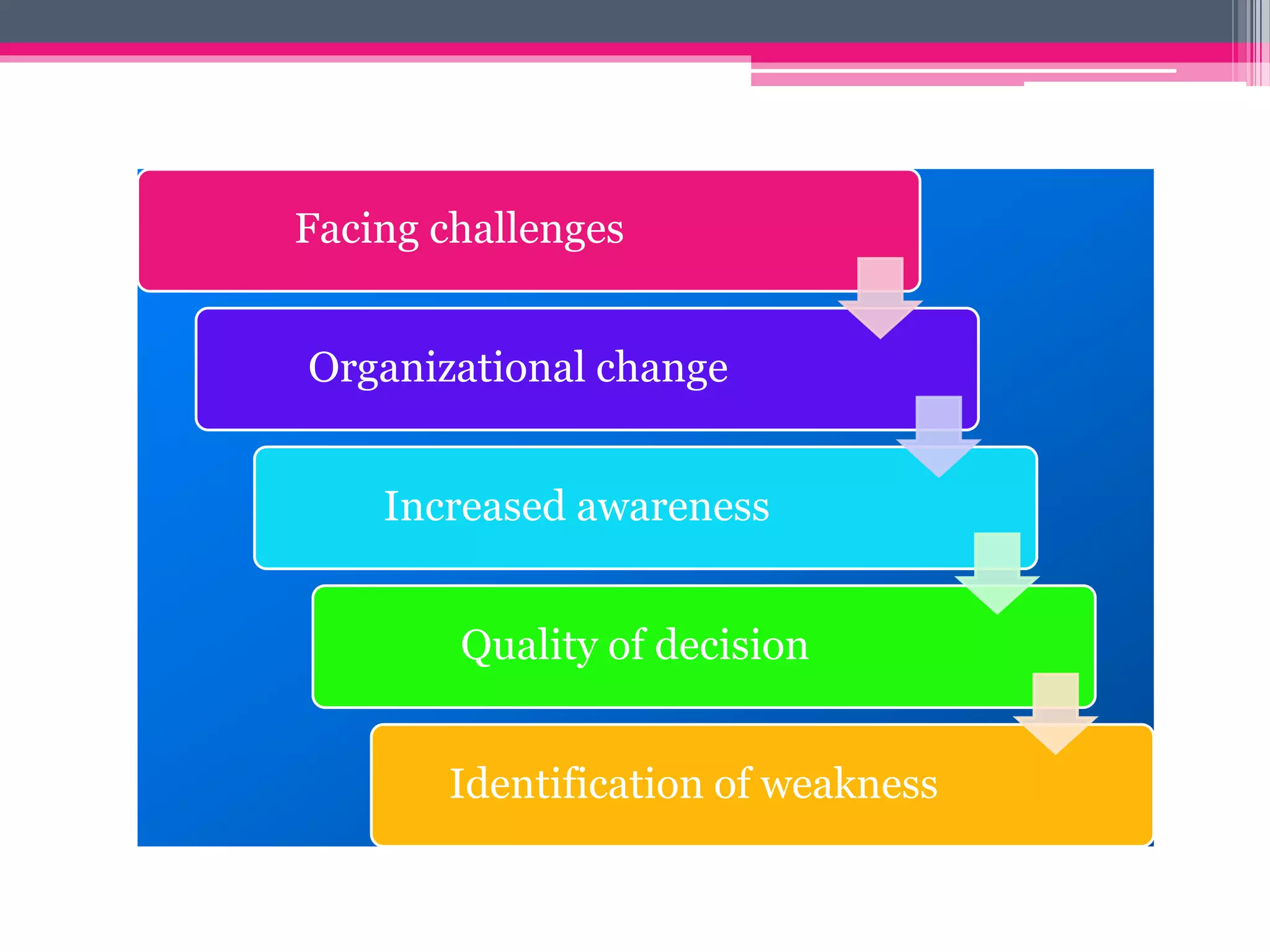Facing challenges
Organizational change
Increased awareness
Quality of decision
Identification of weakness
 
