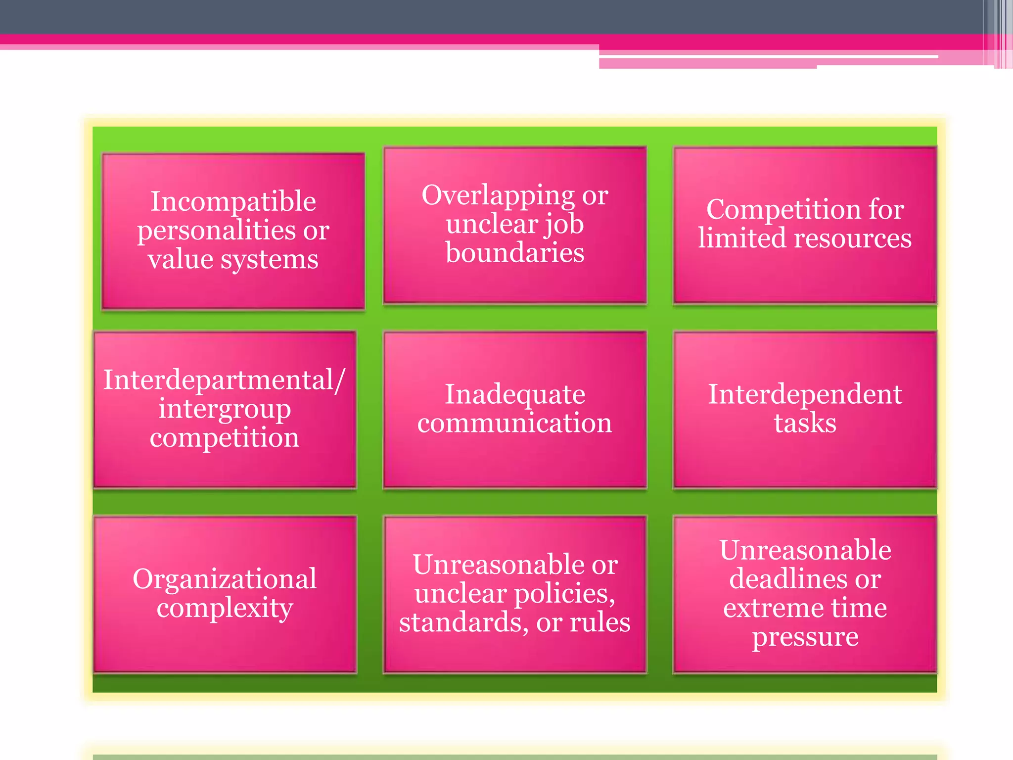 Incompatible
personalities or
value systems
Overlapping or
unclear job
boundaries
Competition for
limited resources
Interdepartmental/
intergroup
competition
Inadequate
communication
Interdependent
tasks
Organizational
complexity
Unreasonable or
unclear policies,
standards, or rules
Unreasonable
deadlines or
extreme time
pressure
 