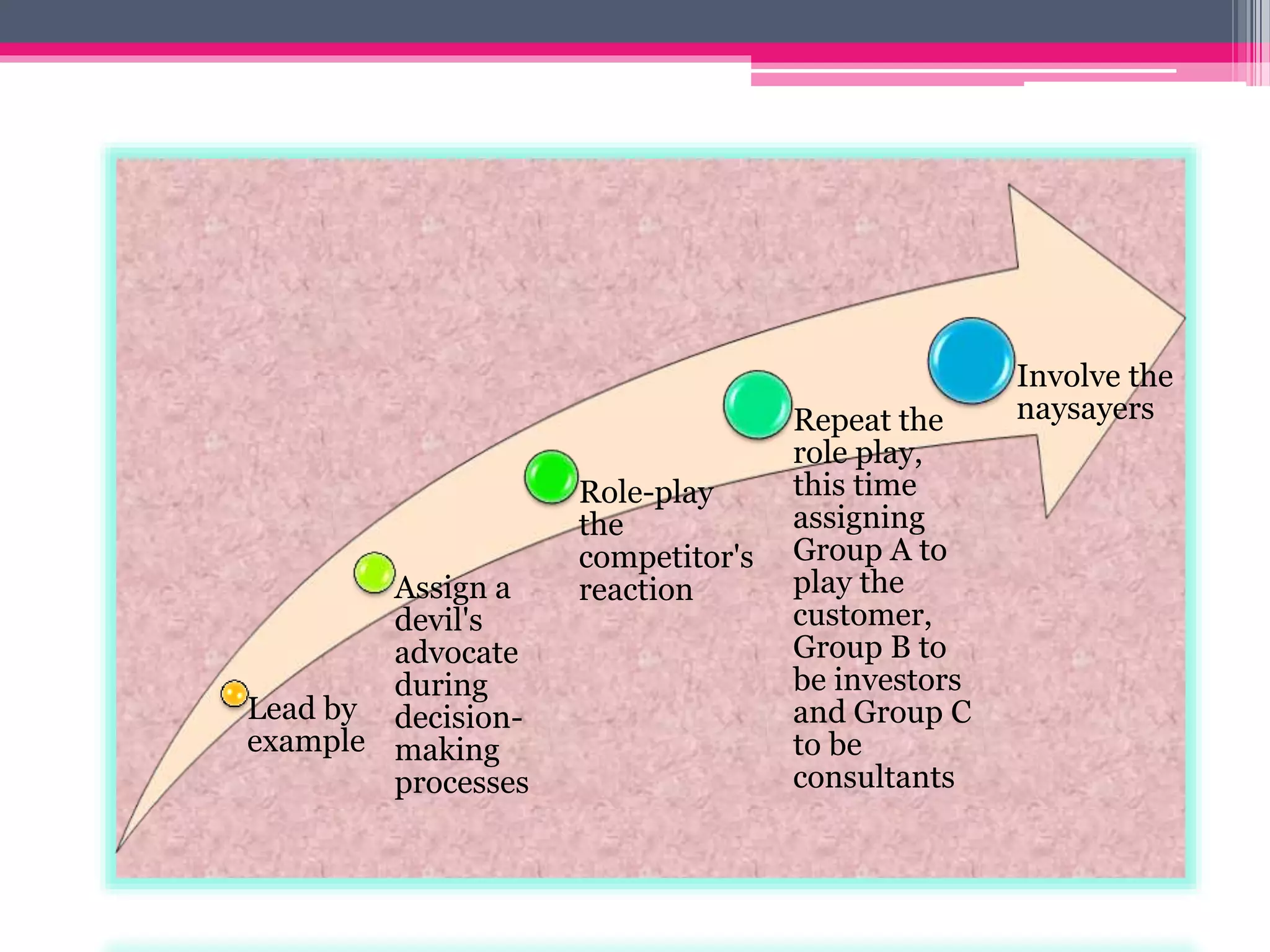 Lead by
example
Assign a
devil's
advocate
during
decision-
making
processes
Role-play
the
competitor's
reaction
Repeat the
role play,
this time
assigning
Group A to
play the
customer,
Group B to
be investors
and Group C
to be
consultants
Involve the
naysayers
 