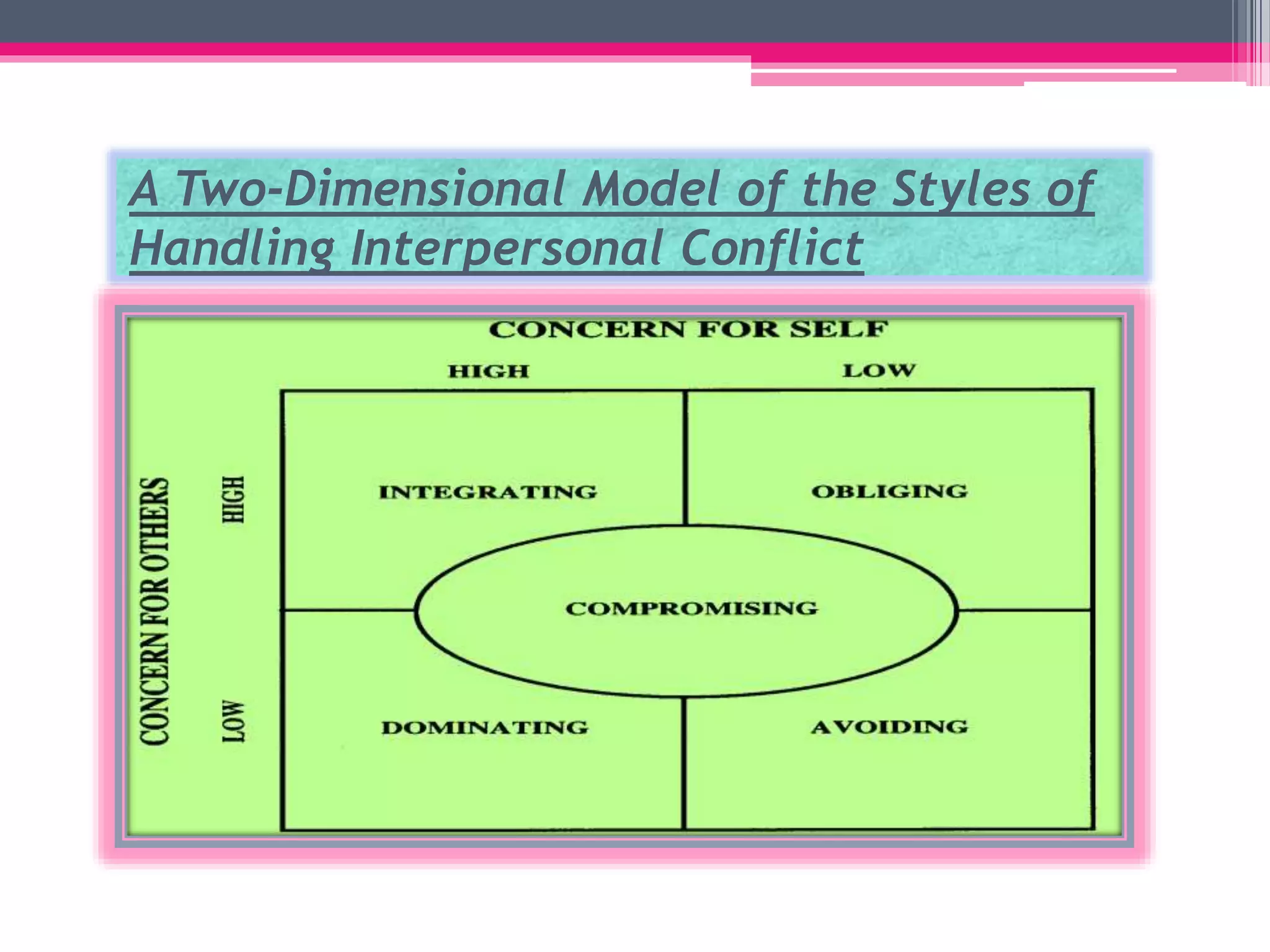 A Two-Dimensional Model of the Styles of
Handling Interpersonal Conflict
 