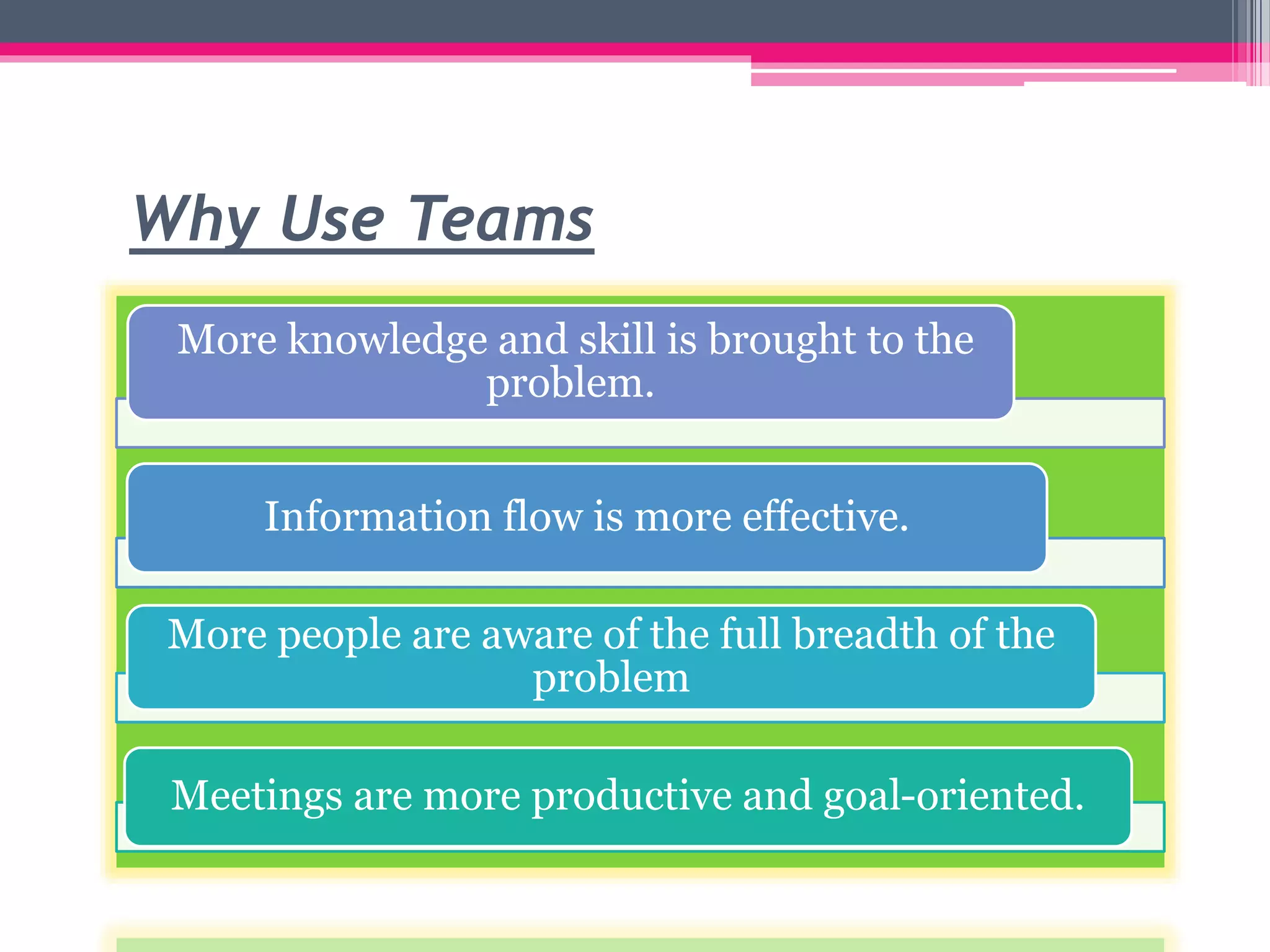 Why Use Teams
More knowledge and skill is brought to the
problem.
Information flow is more effective.
More people are aware of the full breadth of the
problem
Meetings are more productive and goal-oriented.
 