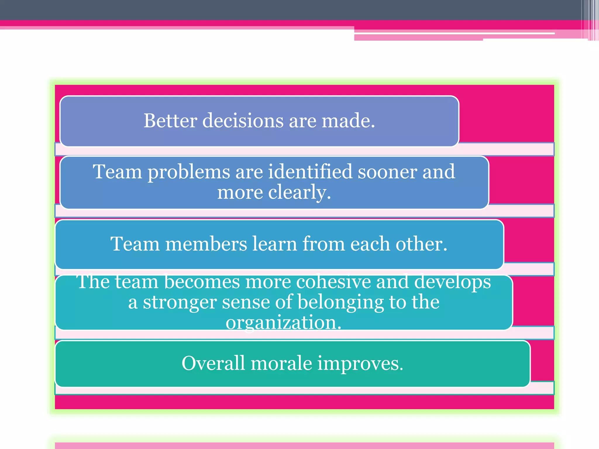 Better decisions are made.
Team problems are identified sooner and
more clearly.
Team members learn from each other.
The team becomes more cohesive and develops
a stronger sense of belonging to the
organization.
Overall morale improves.
 