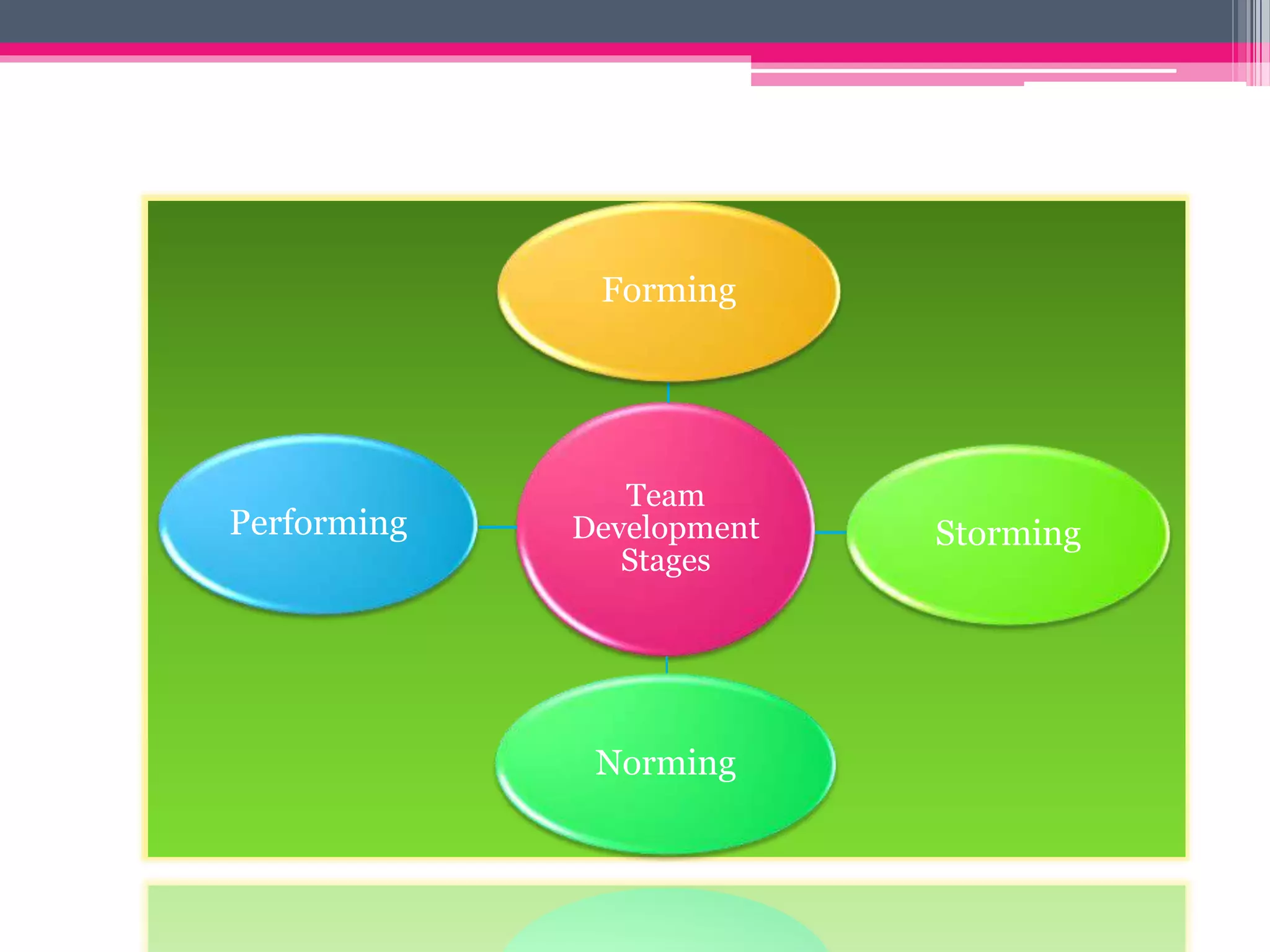 Team
Development
Stages
Forming
Storming
Norming
Performing
 