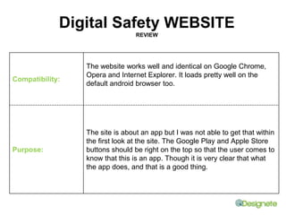 Digital Safety WEBSITE 
Compatibility: 
REVIEW 
The website works well and identical on Google Chrome, 
Opera and Internet Explorer. It loads pretty well on the 
default android browser too. 
Purpose: 
The site is about an app but I was not able to get that within 
the first look at the site. The Google Play and Apple Store 
buttons should be right on the top so that the user comes to 
know that this is an app. Though it is very clear that what 
the app does, and that is a good thing. 
 