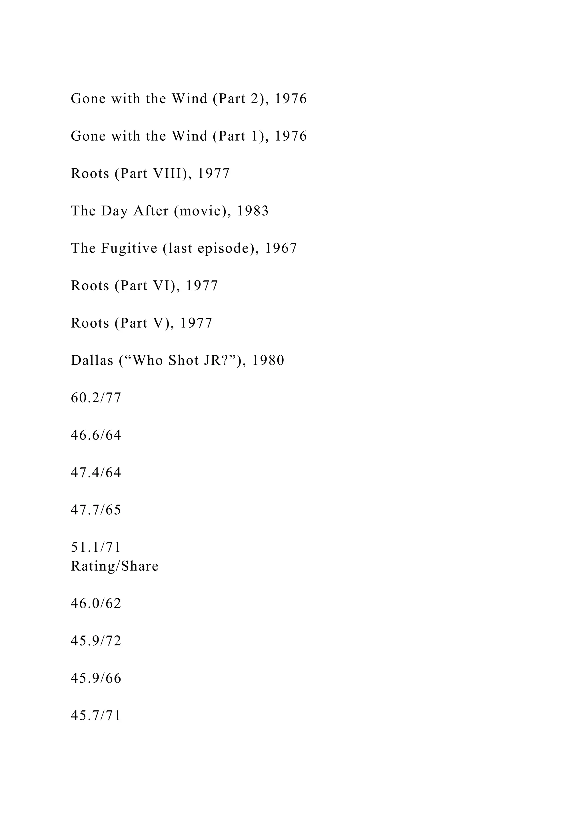 Gone with the Wind (Part 2), 1976
Gone with the Wind (Part 1), 1976
Roots (Part VIII), 1977
The Day After (movie), 1983
The Fugitive (last episode), 1967
Roots (Part VI), 1977
Roots (Part V), 1977
Dallas (“Who Shot JR?”), 1980
60.2/77
46.6/64
47.4/64
47.7/65
51.1/71
Rating/Share
46.0/62
45.9/72
45.9/66
45.7/71
 