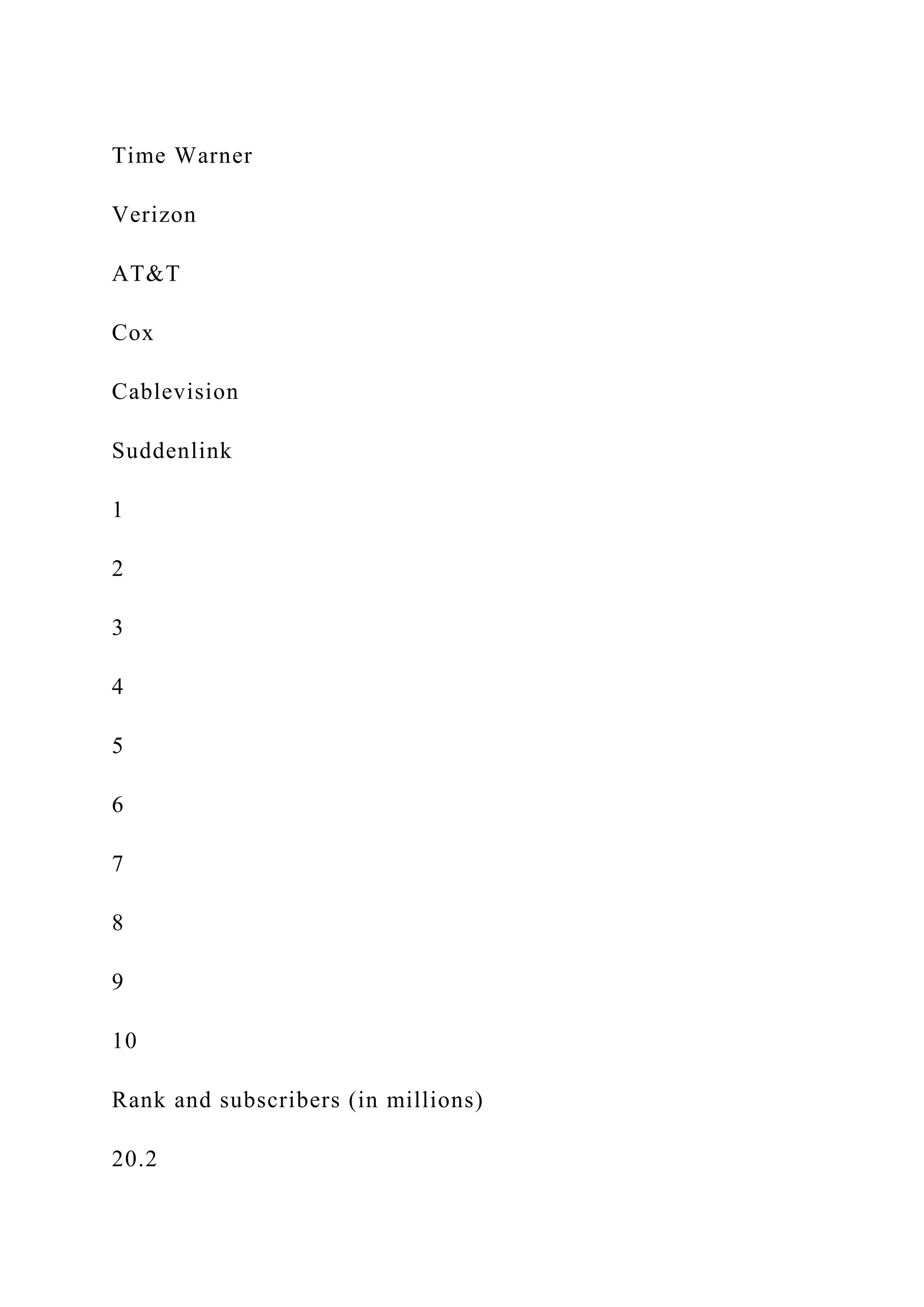 Time Warner
Verizon
AT&T
Cox
Cablevision
Suddenlink
1
2
3
4
5
6
7
8
9
10
Rank and subscribers (in millions)
20.2
 