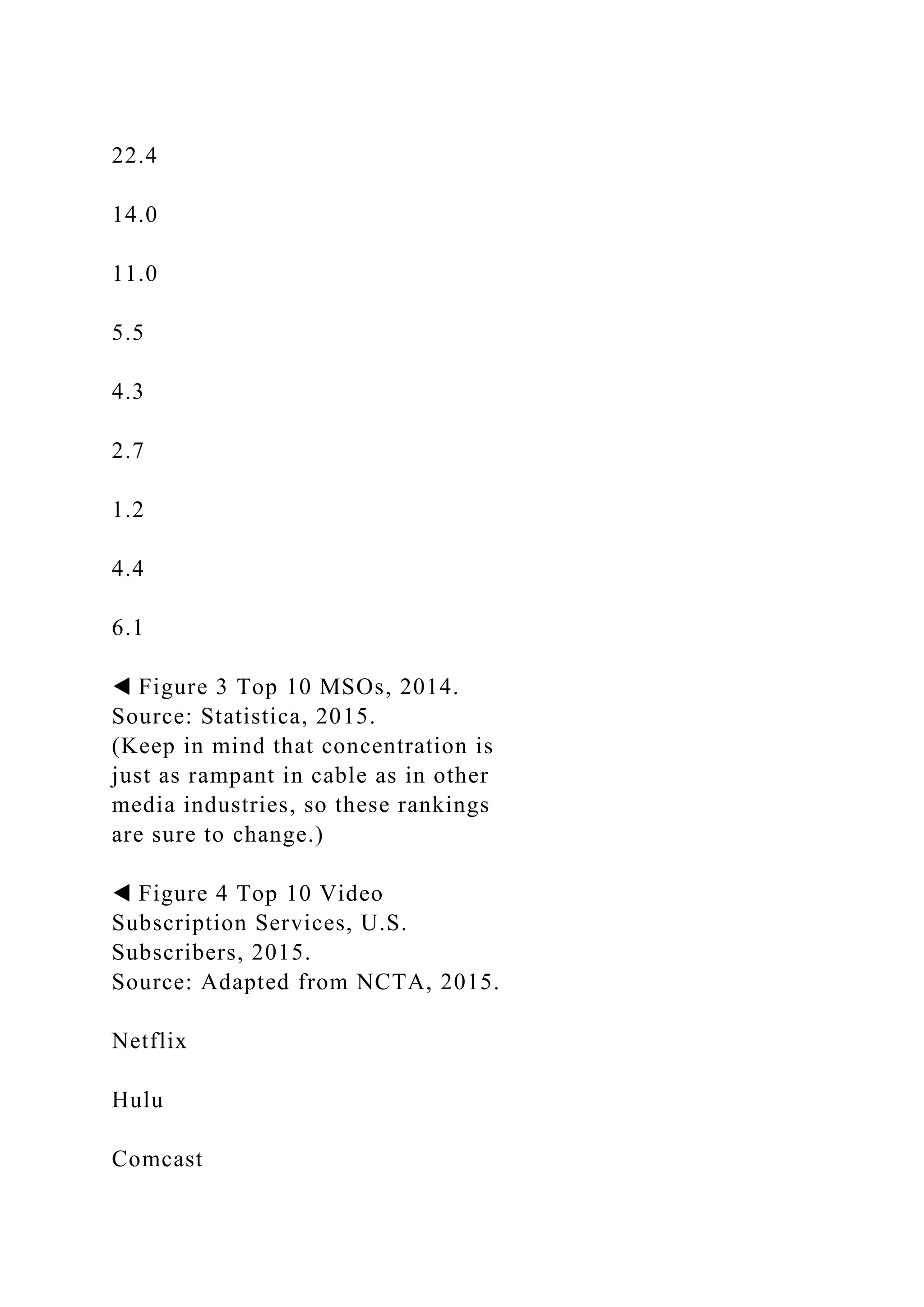 22.4
14.0
11.0
5.5
4.3
2.7
1.2
4.4
6.1
◀ Figure 3 Top 10 MSOs, 2014.
Source: Statistica, 2015.
(Keep in mind that concentration is
just as rampant in cable as in other
media industries, so these rankings
are sure to change.)
◀ Figure 4 Top 10 Video
Subscription Services, U.S.
Subscribers, 2015.
Source: Adapted from NCTA, 2015.
Netflix
Hulu
Comcast
 