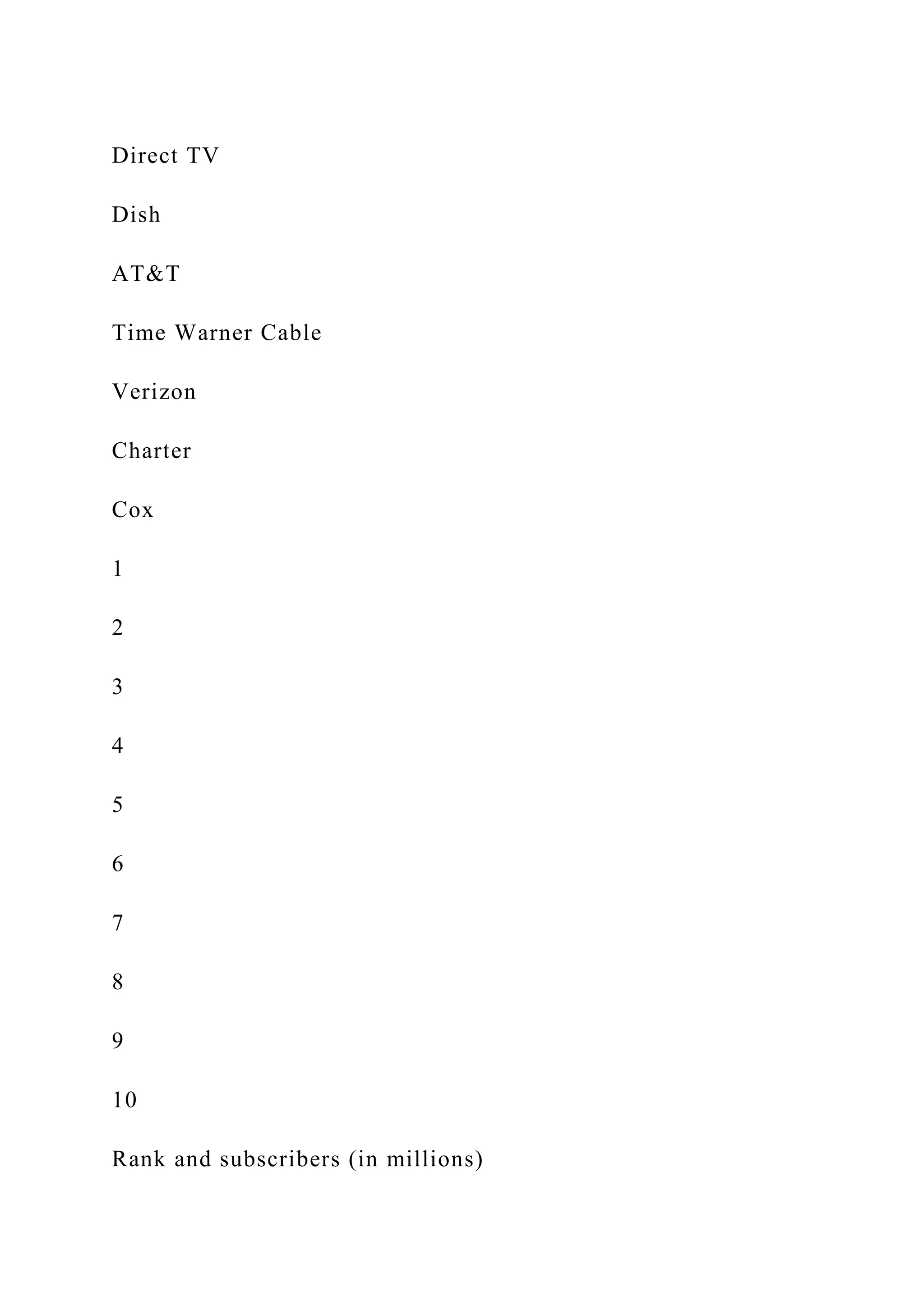 Direct TV
Dish
AT&T
Time Warner Cable
Verizon
Charter
Cox
1
2
3
4
5
6
7
8
9
10
Rank and subscribers (in millions)
 