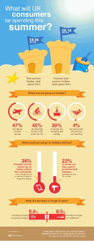 Where are we going on holiday?
What could we not go on holiday without?
What are we likely to forget to pack?
Total summer
holiday retail
spend 2013
£8.95BILLION
£9.18BILLION
Forecast total
summer holiday
retail spend 2014
Commissioned by
@WebloyaltyUK
are likely to forget
our toothbrush
are likely to forget
our phone charger
of people are
not taking any
holiday
30%
are taking
a break
abroad
47%
are planning
to take a trip
within the UK
45%
are taking time
off work, but
not travelling
4%
of people say they
couldn’t go on
holiday without
their smartphone
...even though 9% of
us say we’re likely to
forget the charger
36% of women say
they couldn’t
go without their
hairdryer...
compared to just
3% of men
22%
CONLUMINO RESEARCH OF 2,208 NATIONALLY
REPRESENTATIVE UK CONSUMERS IN MAY 2014
All images are copyright of their respective owners
8.5%9.4%
 