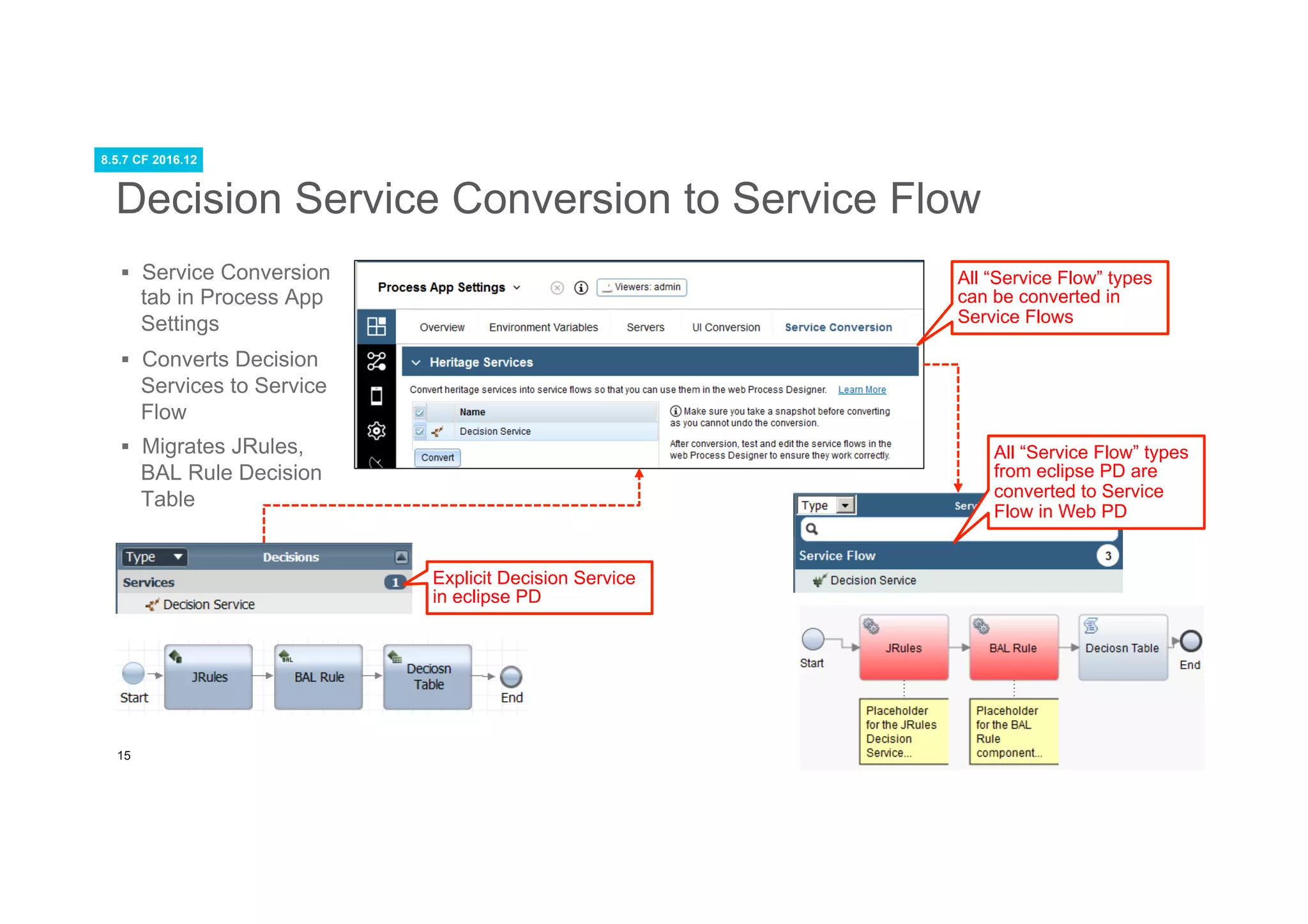 15
Decision Service Conversion to Service Flow
All “Service Flow” types
from eclipse PD are
converted to Service
Flow in Web PD
Explicit Decision Service
in eclipse PD
All “Service Flow” types
can be converted in
Service Flows
§  Service Conversion
tab in Process App
Settings
§  Converts Decision
Services to Service
Flow
§  Migrates JRules,
BAL Rule Decision
Table
8.5.7 CF 2016.12
 
