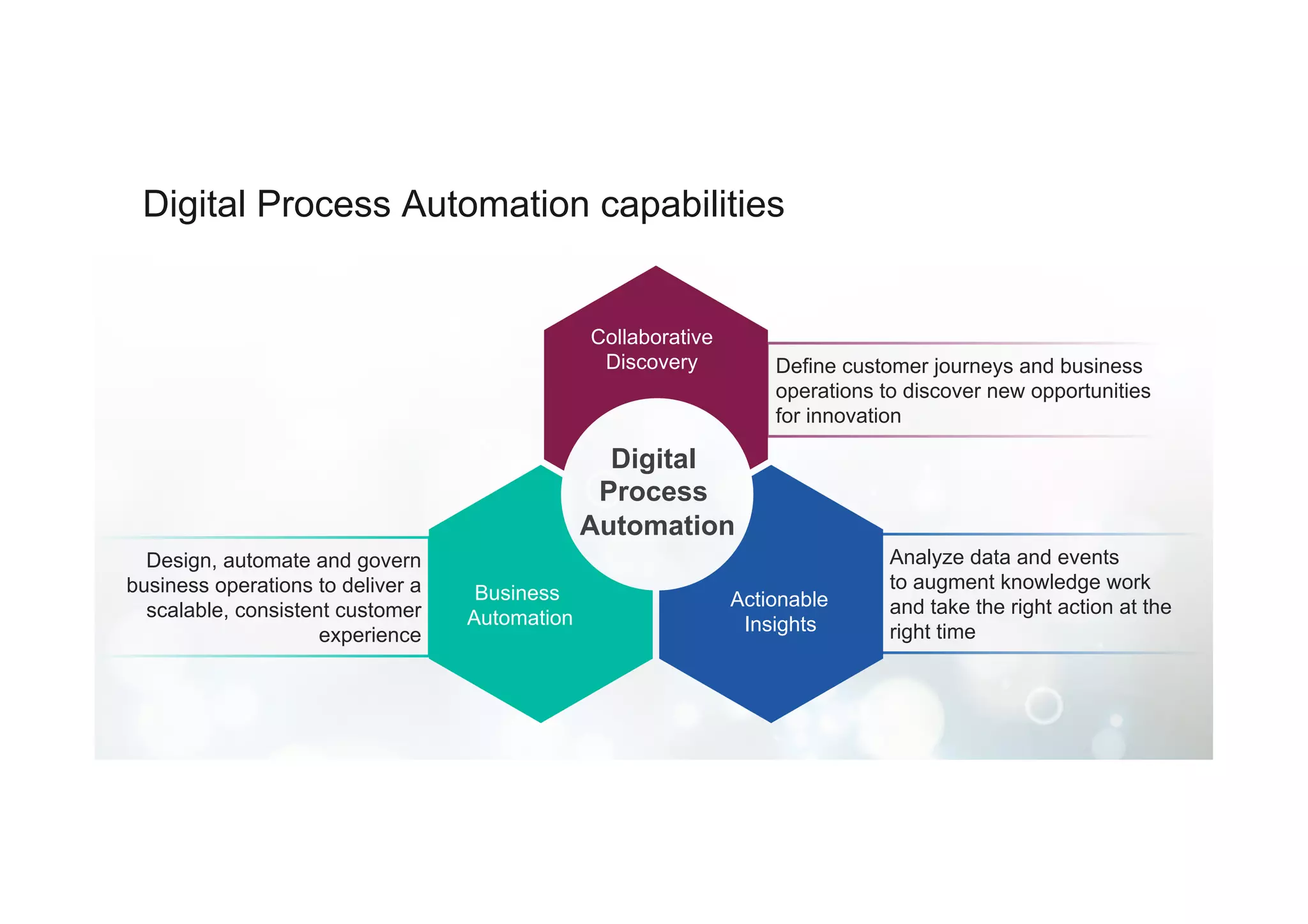 Digital Process Automation capabilities
Define customer journeys and business
operations to discover new opportunities
for innovation
Design, automate and govern
business operations to deliver a
scalable, consistent customer
experience
Analyze data and events
to augment knowledge work
and take the right action at the
right time
Actionable
Insights
Collaborative
Discovery
Business
Automation
Digital
Process
Automation
 
