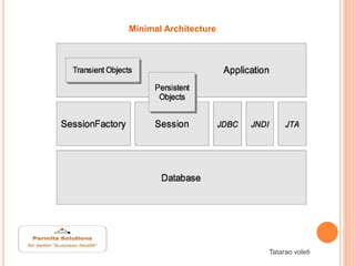 Hibernate Architecture Overview. | PPTX