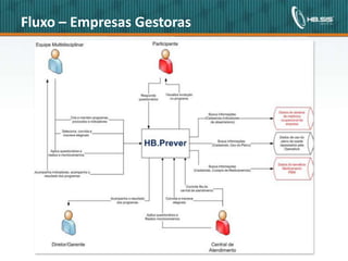 Fluxo – Empresas Gestoras




Copyright© 2010 HBSIS. Todos os direitos reservados.   10   Fonte: Área de Lotação
 