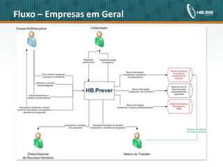 Fluxo – Empresas em Geral




Copyright© 2010 HBSIS. Todos os direitos reservados.   11   Fonte: Área de Lotação
 