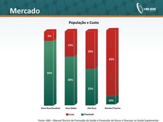 Mercado




                                               Fonte:
Copyright© 2010 HBSIS. Todos os direitos reservados.    ANS – Manual Técnico de Promoção da Saúde e Prevenção de Riscos e Doenças na Saúde Fonte: Área de Lotação
                                                                                      4                                                     Suplementar
 