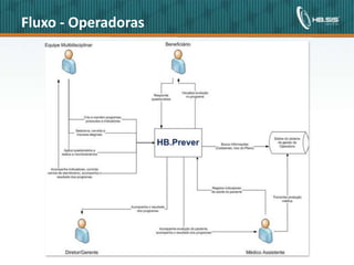 Fluxo - Operadoras




Copyright© 2010 HBSIS. Todos os direitos reservados.   9   Fonte: Área de Lotação
 