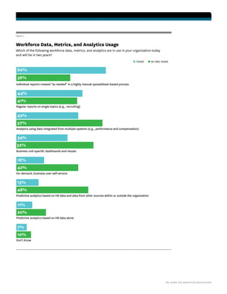 HR JOINS THE ANALYTICS REVOLUTION
Figure 3
Workforce Data, Metrics, and Analytics Usage
Individual reports created “as needed” in a highly manual spreadsheet-based process
Regular reports on single topics (e.g., recruiting)
Analytics using data integrated from multiple systems (e.g., performance and compensation)
Business unit-speciﬁc dashboards and visuals
On-demand, business user self-service
Predictive analytics based on HR data and data from other sources within or outside the organization
Predictive analytics based on HR data alone
Don’t know
60%
36%
18%
42%
15%
48%
11%
20%
7%
10%
44%
41%
34%
52%
42%
57%
Which of the following workforce data, metrics, and analytics are in use in your organization today
and will be in two years?
● TODAY ● IN TWO YEARS
 
