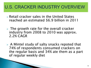  Retail cracker sales in the United States
reached an estimated $6.9 billion in 2011
 The growth rate for the overall cracker
industry from 2008 to 2010 was approx.
2.2% CAGR
 A Mintel study of salty snacks repoted that
74% of respondents consumed crackers on
the regular basis and 34% ate them as a part
of regular weekly diet
14
 