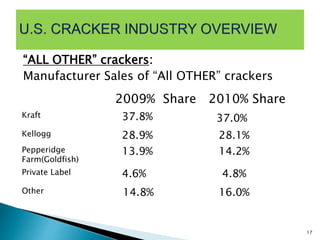“ALL OTHER” crackers:
Manufacturer Sales of “All OTHER” crackers
17
2009% Share 2010% Share
Kraft 37.8% 37.0%
Kellogg 28.9% 28.1%
Pepperidge
Farm(Goldfish)
13.9% 14.2%
Private Label 4.6% 4.8%
Other 14.8% 16.0%
 
