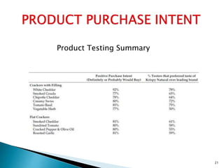21
Product Testing Summary
 