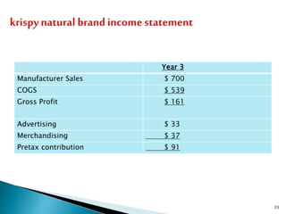 Year 3
Manufacturer Sales $ 700
COGS $ 539
Gross Profit $ 161
Advertising $ 33
Merchandising $ 37
Pretax contribution $ 91
33
 