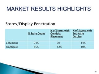 % Store Count
% of Stores with
Gondola
Placement
% of Stores with
End Aisle
Display
Columbus 94% 9% 14%
Southeast 85% 12% 10%
35
Stores/Display Penetration
 