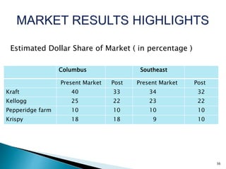 Columbus Southeast
Present Market Post Present Market Post
Kraft 40 33 34 32
Kellogg 25 22 23 22
Pepperidge farm 10 10 10 10
Krispy 18 18 9 10
36
Estimated Dollar Share of Market ( in percentage )
 