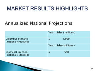 Year 1 Sales ( millions )
Columbus Scenario
( national extended)
$ 1,000
Year 1 Sales( millions )
Southeast Scenario
( national extended)
$ 550
37
Annualized National Projections
 