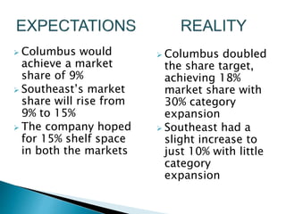  Columbus would
achieve a market
share of 9%
 Southeast’s market
share will rise from
9% to 15%
 The company hoped
for 15% shelf space
in both the markets
 Columbus doubled
the share target,
achieving 18%
market share with
30% category
expansion
 Southeast had a
slight increase to
just 10% with little
category
expansionC
41
 