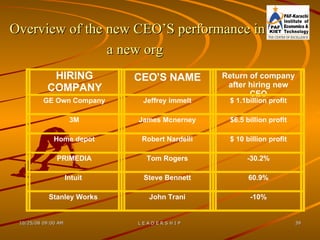 Overview of the new CEO’S performance in a new org   HIRING COMPANY CEO’S NAME Return of company after hiring new CEO GE Own Company Jeffrey immelt $ 1.1billion profit 3M James Mcnerney $6.5 billion profit Home depot Robert Nardelli $ 10 billion profit PRIMEDIA Tom Rogers -30.2% Intuit  Steve Bennett 60.9% Stanley Works  John Trani -10% 