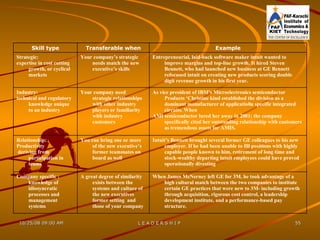 When James McNerney left GE for 3M, he took advantage of a high cultural match between the two companies to institute certain GE practices that were new to 3M- including growth through acquisition, rigorous cost control, a leadership development institute, and a performance-based pay structure. A great degree of similarity exists between the systems and culture of the new executives former setting  and those of your company Company specific : knowledge of idiosyncratic processes and management systems Intuit’s Bennett brought several former GE colleagues to his new employer. If he had been unable to fill positions with highly capable people known to him, retirement of long time and stock-wealthy departing intuit employees could have proved operationally divesting You can bring one or more of the new executive’s former teammates on board as well Relationship:  Productivity deriving from participation in teams As vice president of IBM’s Microelectronics semiconductor Products ‘Christine kind established the division as a dominant manufacturer of applicatio0n specific integrated circuits. When  AMI semiconductor lured her away in 2001; the company specifically cited her outstanding relationship with customers as tremendous assets for AMIS. Your company need strategic relationships with other industry players or familiarity with industry customers Industry:  technical and regulatory knowledge unique to an industry Entrepreneurial, laid-back software maker intuit wanted to improve margins and top-line growth. It hired Steven Bennett, who had launched new business at GE Bennett refocused intuit on creating new products scoring double digit revenue growth in his first year. Your company’s strategic needs match the new executive’s skills Strategic:  expertise in cost cutting growth, or cyclical markets Example Transferable when Skill type 