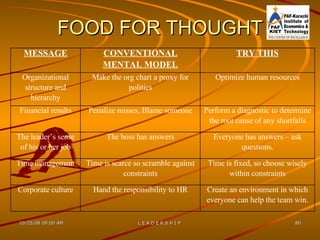 FOOD FOR THOUGHT MESSAGE CONVENTIONAL MENTAL MODEL TRY THIS Organizational structure and hierarchy Make the org chart a proxy for politics Optimize human resources Financial results Penalize misses, Blame someone Perform a diagnostic to determine the root cause of any shortfalls The leader’s sense of his or her job The boss has answers Everyone has answers – ask questions. Time management Time is scarce so scramble against constraints Time is fixed, so choose wisely within constraints Corporate culture Hand the responsibility to HR Create an environment in which everyone can help the team win. 