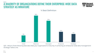 A MAJORITY OF ORGANIZATIONS DEFINE THEIR ENTERPRISE-WIDE DATA
STRATEGY AS IMMATURE
 