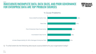 INACCURATE/INCOMPLETE DATA, DATA SILOS, AND POOR GOVERNANCE
FOR ENTERPRISE DATA ARE TOP PROBLEM SOURCES
 