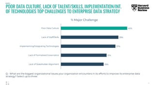 POOR DATA CULTURE, LACK OF TALENT/SKILLS, IMPLEMENTATION/INT.
OF TECHNOLOGIES TOP CHALLENGES TO ENTERPRISE DATA STRATEGY
 